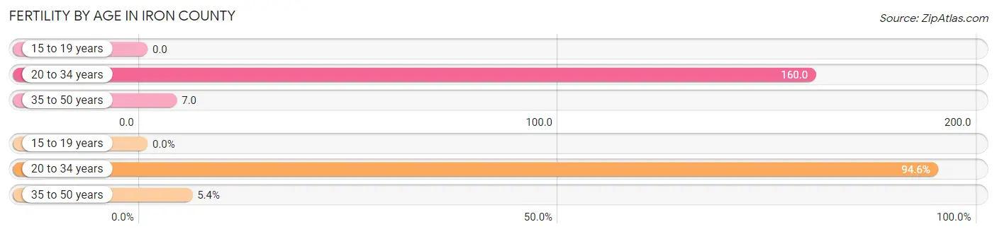 Female Fertility by Age in Iron County