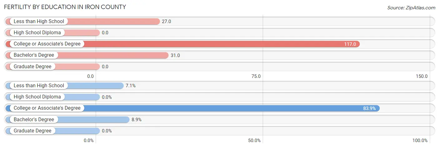 Female Fertility by Education Attainment in Iron County