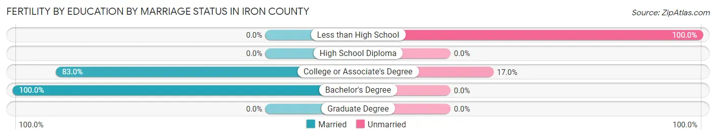 Female Fertility by Education by Marriage Status in Iron County