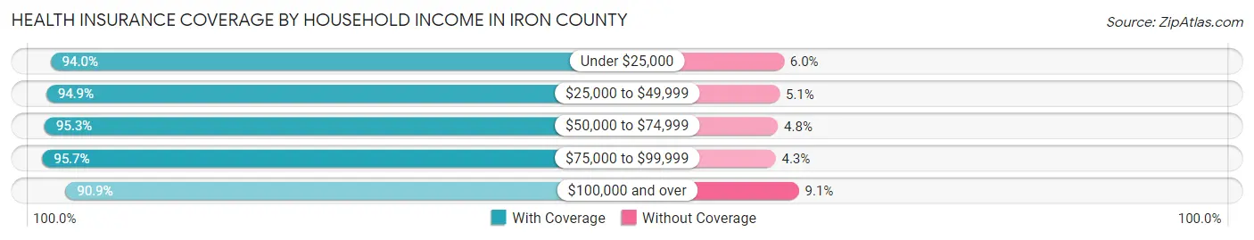Health Insurance Coverage by Household Income in Iron County