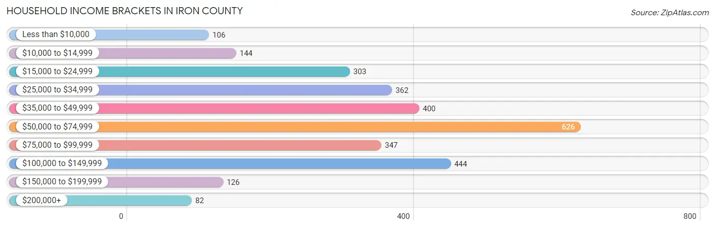 Household Income Brackets in Iron County