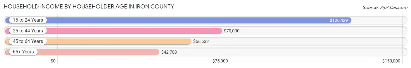 Household Income by Householder Age in Iron County