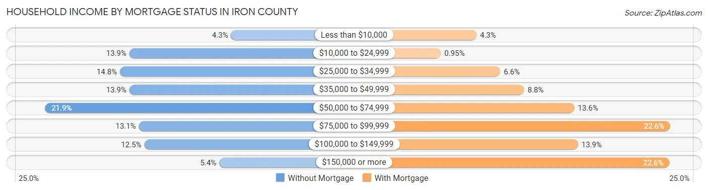 Household Income by Mortgage Status in Iron County