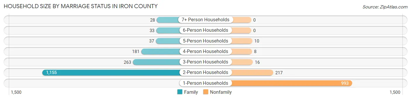 Household Size by Marriage Status in Iron County