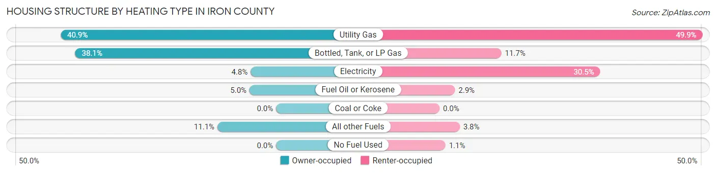 Housing Structure by Heating Type in Iron County