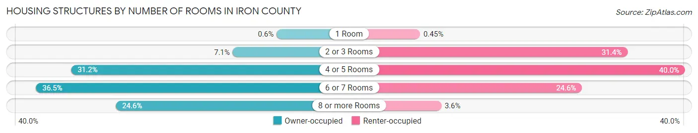 Housing Structures by Number of Rooms in Iron County