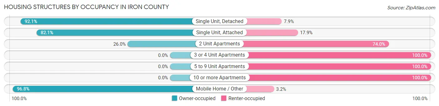 Housing Structures by Occupancy in Iron County