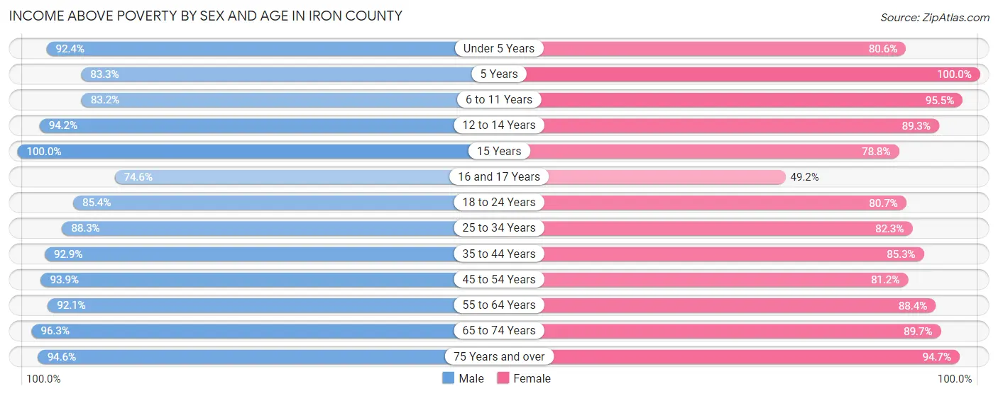 Income Above Poverty by Sex and Age in Iron County