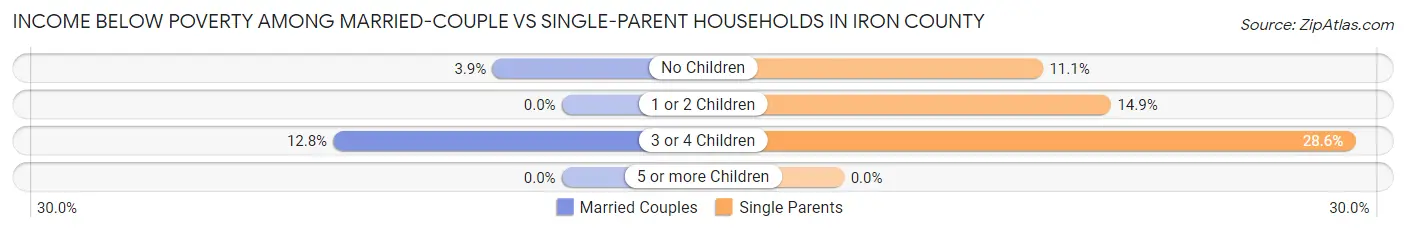 Income Below Poverty Among Married-Couple vs Single-Parent Households in Iron County