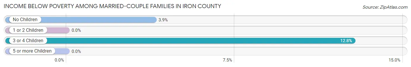 Income Below Poverty Among Married-Couple Families in Iron County
