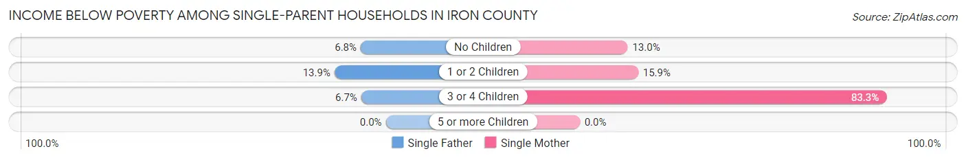 Income Below Poverty Among Single-Parent Households in Iron County