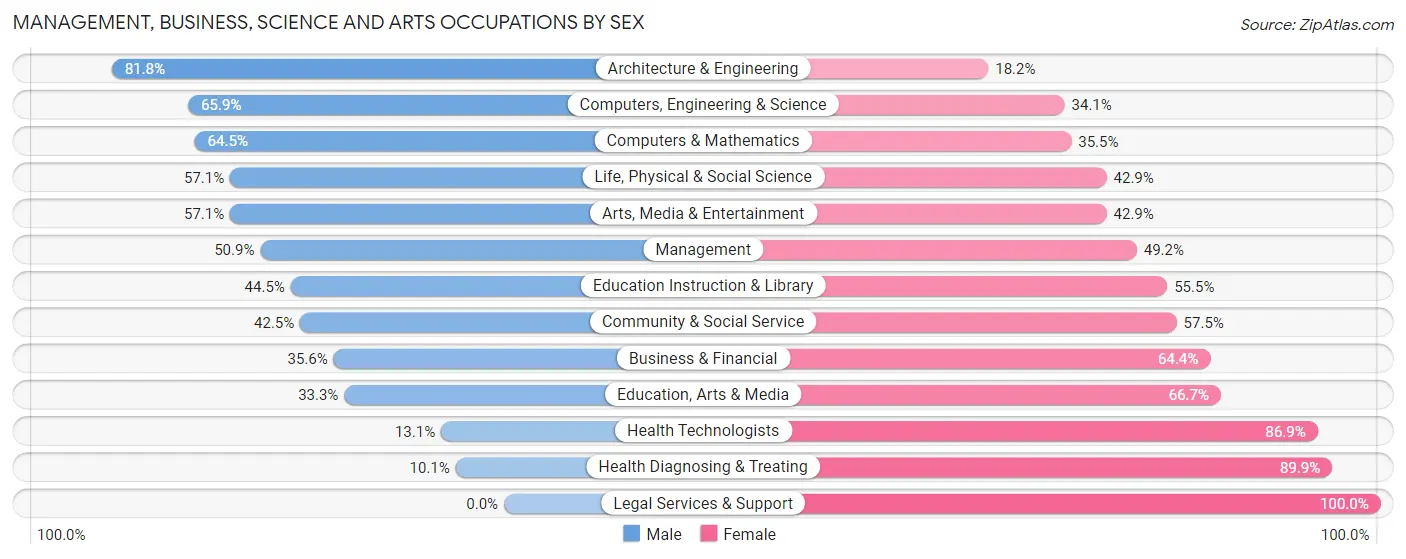 Management, Business, Science and Arts Occupations by Sex in Iron County