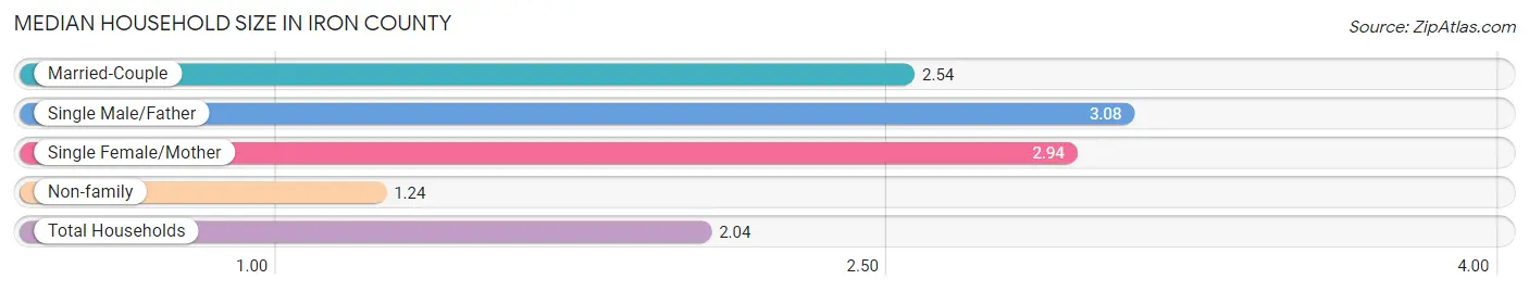 Median Household Size in Iron County
