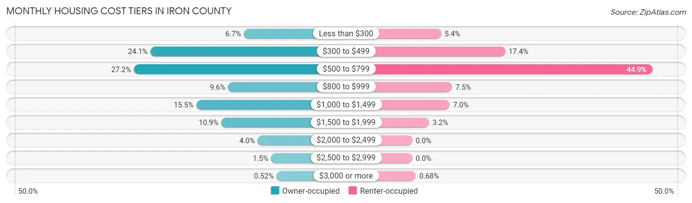 Monthly Housing Cost Tiers in Iron County