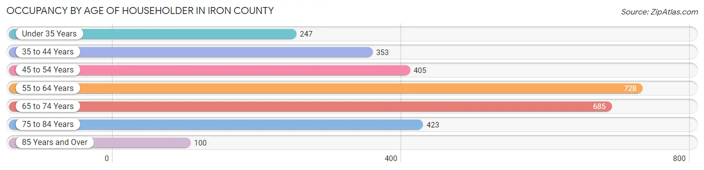 Occupancy by Age of Householder in Iron County