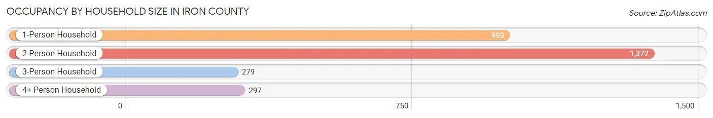 Occupancy by Household Size in Iron County