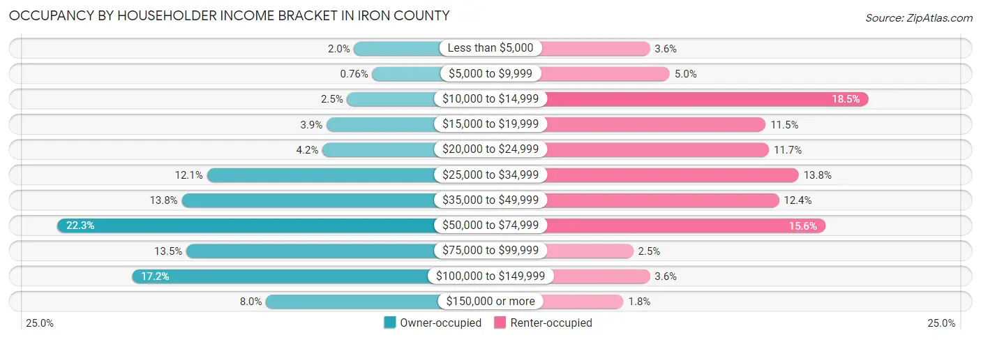 Occupancy by Householder Income Bracket in Iron County