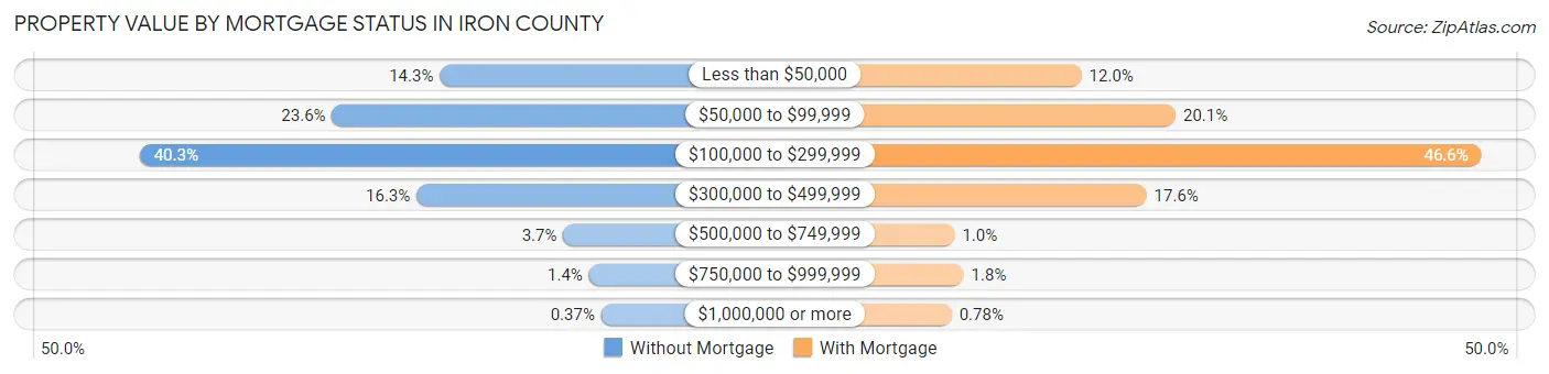 Property Value by Mortgage Status in Iron County