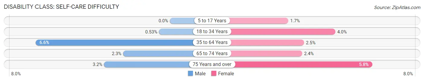 Disability in Iron County: <span>Self-Care Difficulty</span>