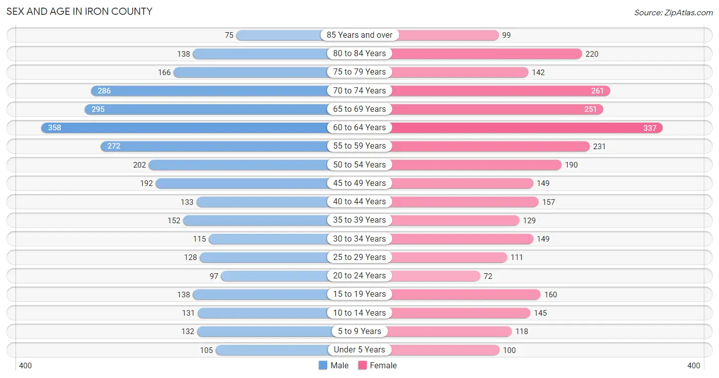 Sex and Age in Iron County