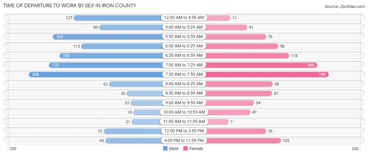 Time of Departure to Work by Sex in Iron County