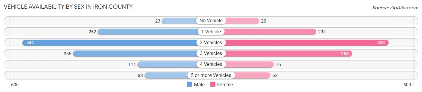 Vehicle Availability by Sex in Iron County