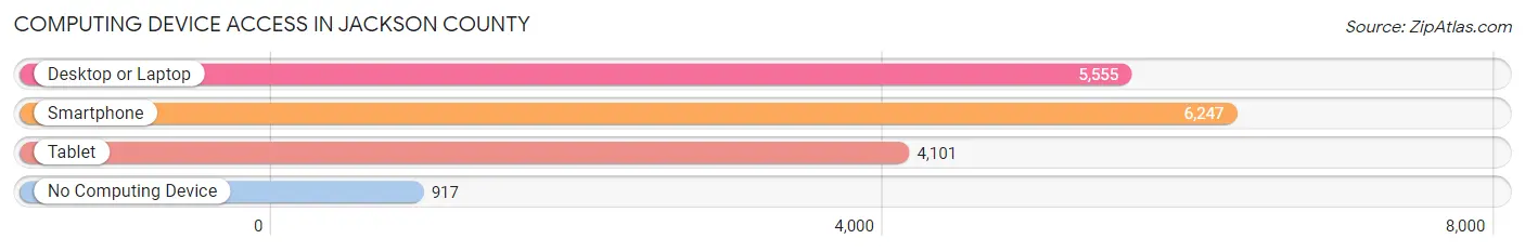 Computing Device Access in Jackson County
