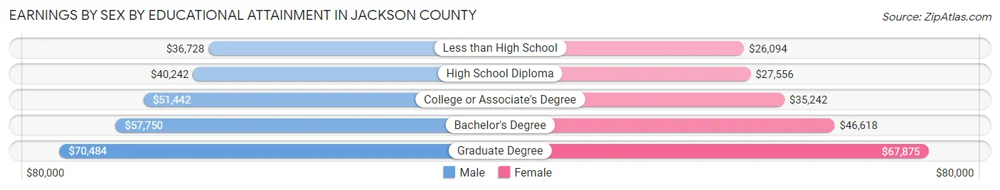 Earnings by Sex by Educational Attainment in Jackson County
