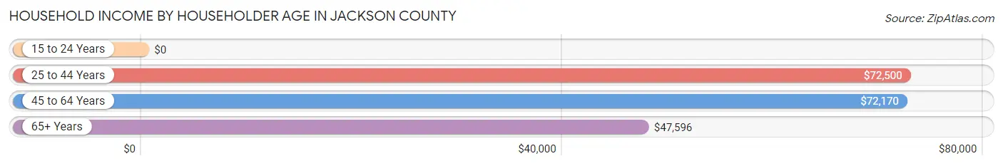 Household Income by Householder Age in Jackson County