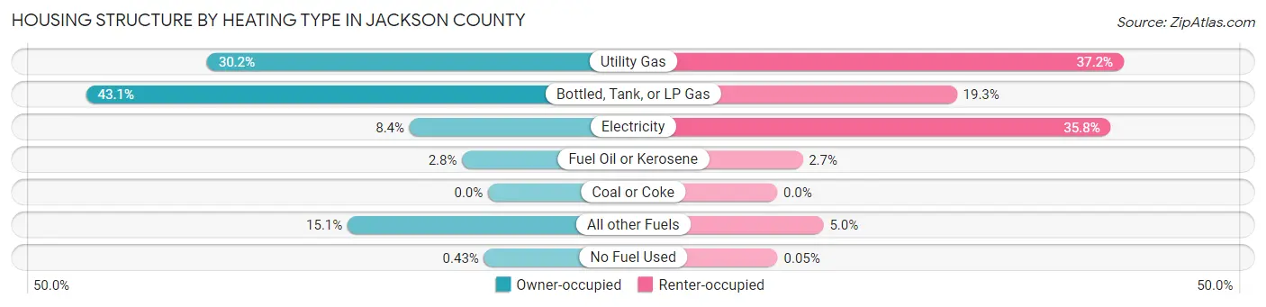 Housing Structure by Heating Type in Jackson County