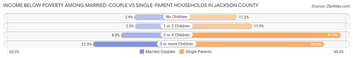 Income Below Poverty Among Married-Couple vs Single-Parent Households in Jackson County