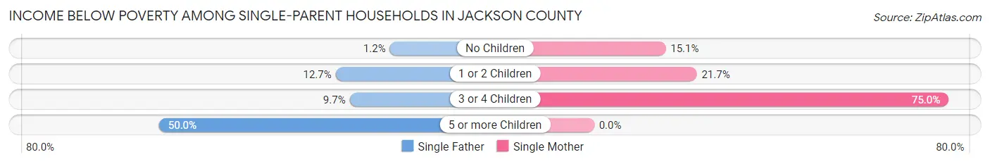 Income Below Poverty Among Single-Parent Households in Jackson County