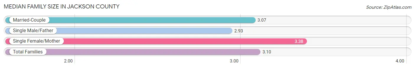 Median Family Size in Jackson County