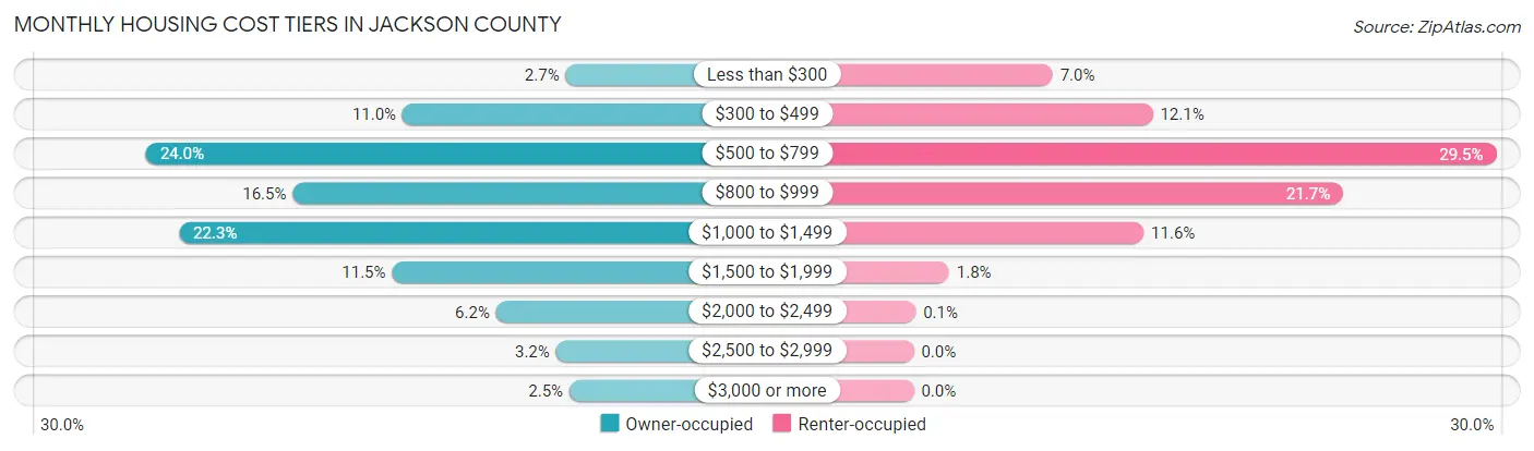 Monthly Housing Cost Tiers in Jackson County