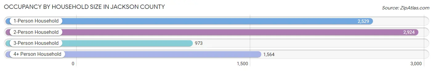 Occupancy by Household Size in Jackson County