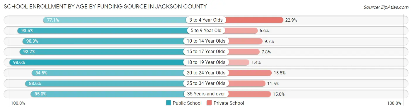 School Enrollment by Age by Funding Source in Jackson County