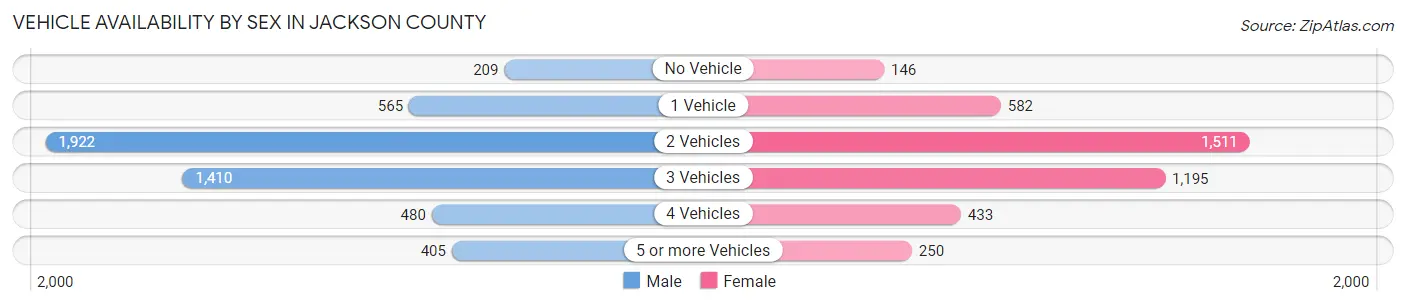 Vehicle Availability by Sex in Jackson County
