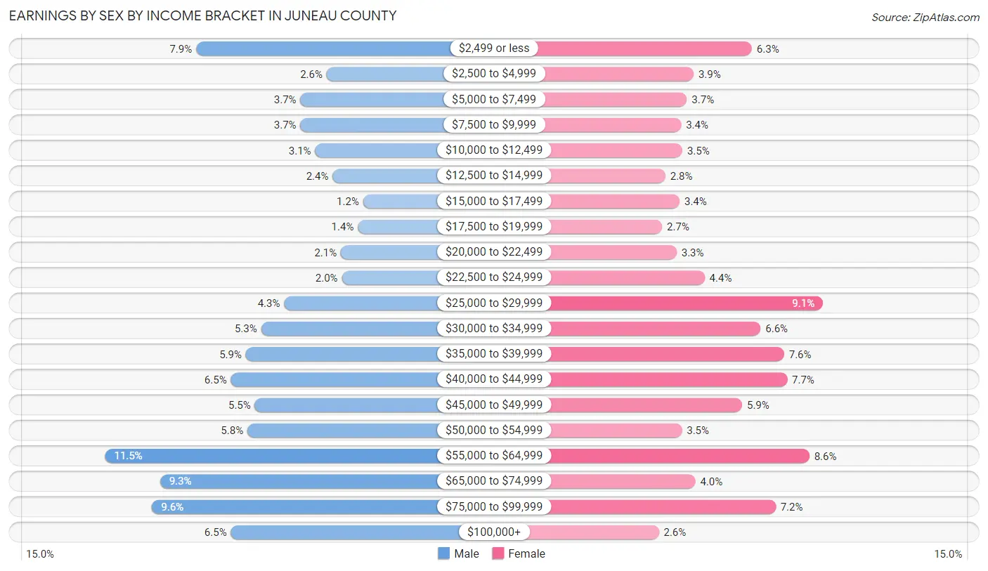 Earnings by Sex by Income Bracket in Juneau County