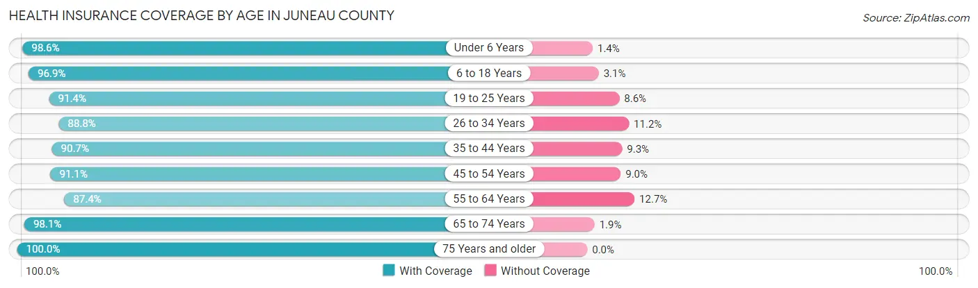 Health Insurance Coverage by Age in Juneau County