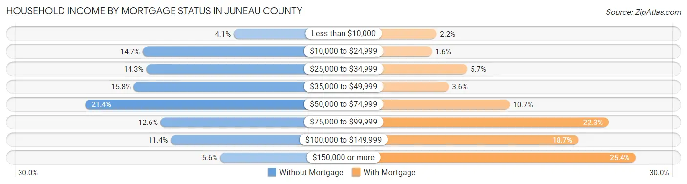 Household Income by Mortgage Status in Juneau County