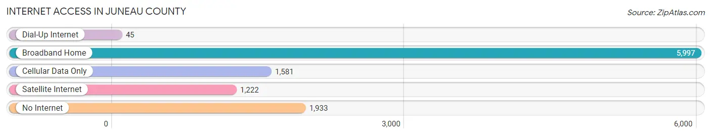 Internet Access in Juneau County