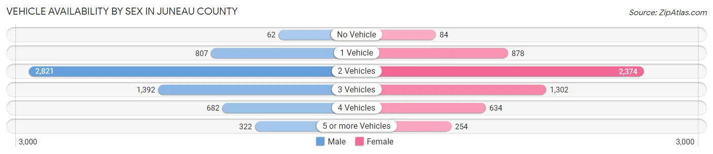 Vehicle Availability by Sex in Juneau County