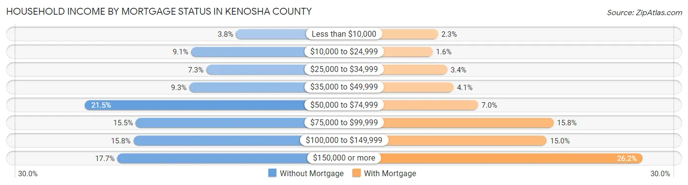 Household Income by Mortgage Status in Kenosha County