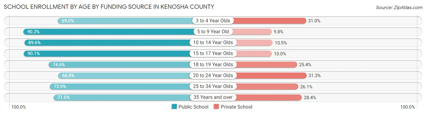 School Enrollment by Age by Funding Source in Kenosha County