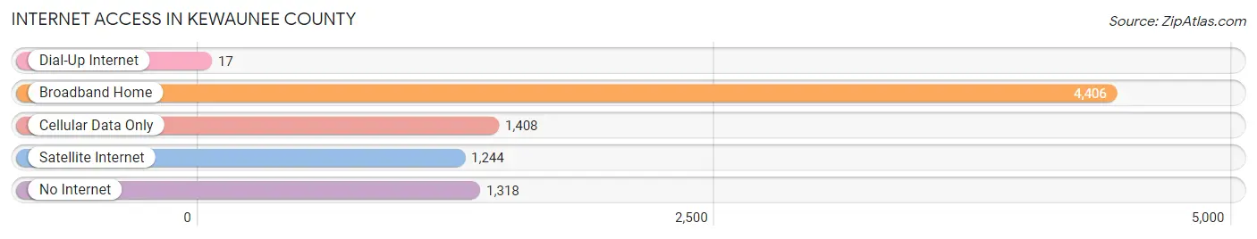 Internet Access in Kewaunee County