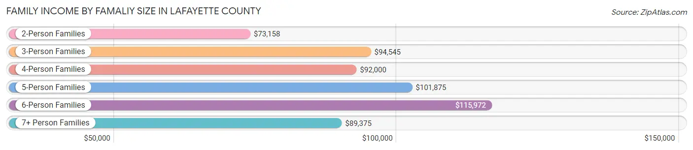 Family Income by Famaliy Size in Lafayette County