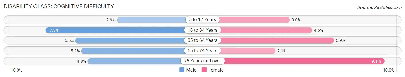 Disability in Lincoln County: <span>Cognitive Difficulty</span>