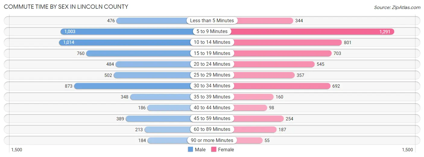 Commute Time by Sex in Lincoln County