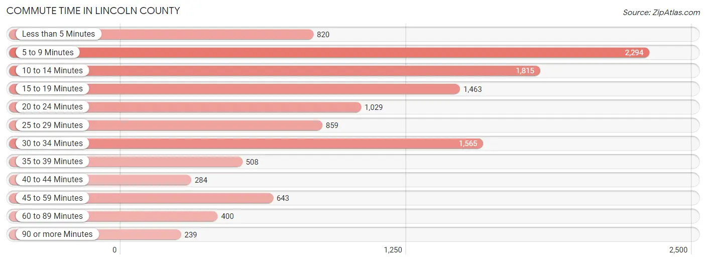 Commute Time in Lincoln County