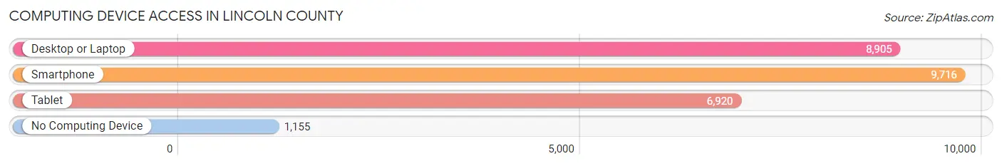 Computing Device Access in Lincoln County